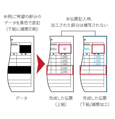 伝票複写しない　伝票減感印刷　伝票複写しないインク　伝票減感加工